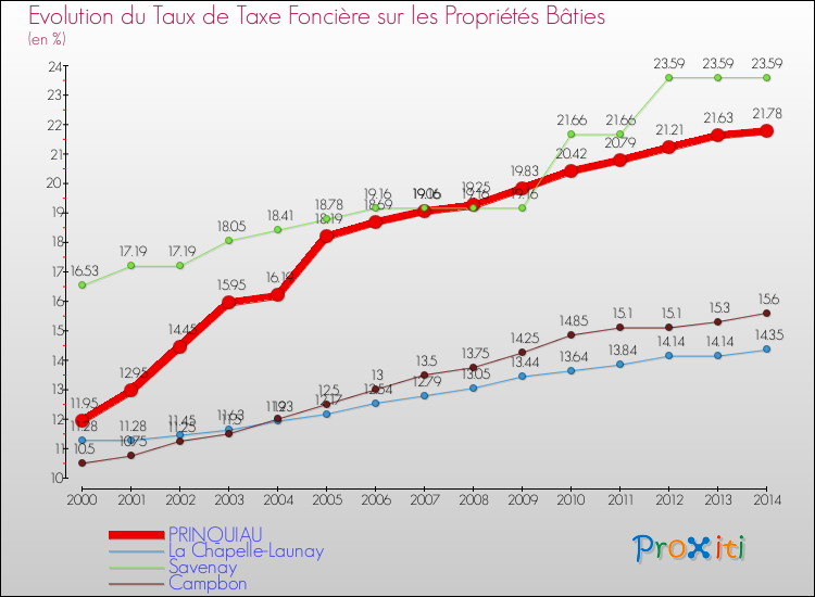 Evolution du taux de la taxe foncière sur le bati pour PRINQUIAU et les communes proches de 2000 à 2014 Comparaison des taux de taxe foncière sur le bati pour PRINQUIAU et les communes voisines de 2000 à 2014