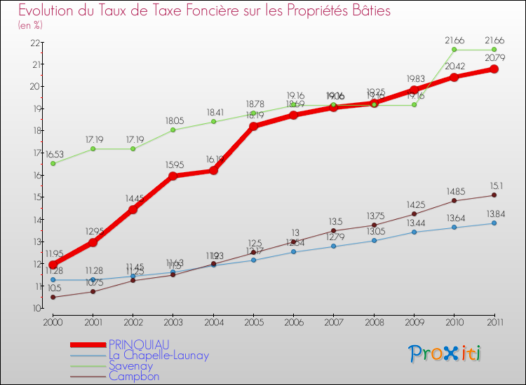 Evolution du taux de la taxe foncière sur le bati pour PRINQUIAU et les communes proches Comparaison des taux de taxe foncière sur le bati pour PRINQUIAU et les communes voisines