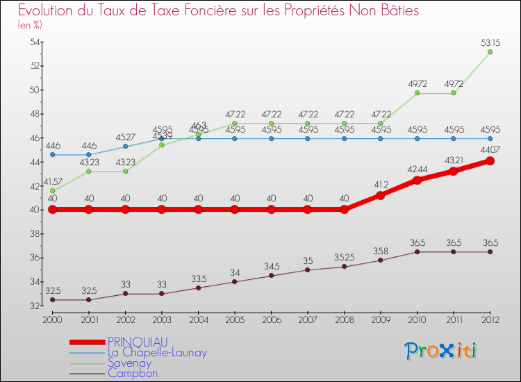 Evolution du taux de la taxe foncière sur les immeubles et terrains non batis pour PRINQUIAU et les communes proches de 2000 à 2012 Comparaison des taux de la taxe foncière sur les immeubles et terrains non batis pour PRINQUIAU et les communes voisines de 2000 à 2012