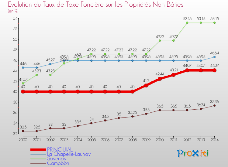 Evolution du taux de la taxe foncière sur les immeubles et terrains non batis pour PRINQUIAU et les communes proches de 2000 à 2014 Comparaison des taux de la taxe foncière sur les immeubles et terrains non batis pour PRINQUIAU et les communes voisines de 2000 à 2014