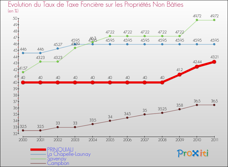 Evolution du taux de la taxe foncière sur les immeubles et terrains non batis pour PRINQUIAU et les communes proches Comparaison des taux de la taxe foncière sur les immeubles et terrains non batis pour PRINQUIAU et les communes voisines