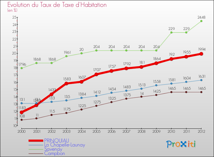 Evolution du taux de la taxe d'habitation pour PRINQUIAU et les communes proches Comparaison des taux de la taxe d'habitation pour PRINQUIAU et les communes voisines
