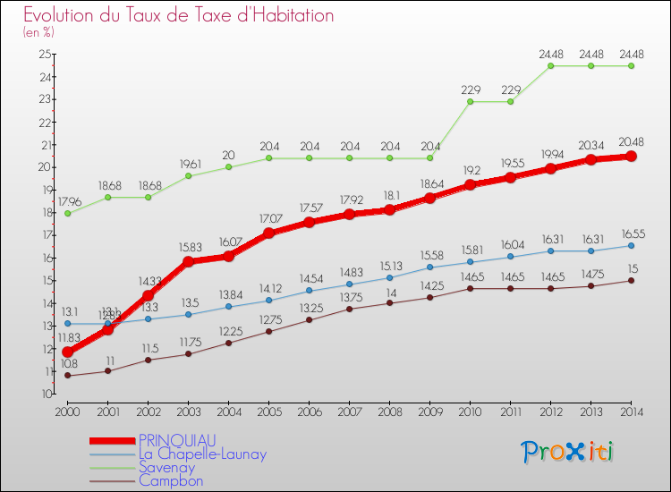 Evolution du taux de la taxe d'habitation pour PRINQUIAU et les communes proches de 2000 à 2014 Comparaison des taux de la taxe d'habitation pour PRINQUIAU et les communes voisines de 2000 à 2014