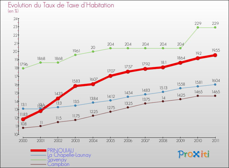 Evolution du taux de la taxe d'habitation pour PRINQUIAU et les communes proches Comparaison des taux de la taxe d'habitation pour PRINQUIAU et les communes voisines
