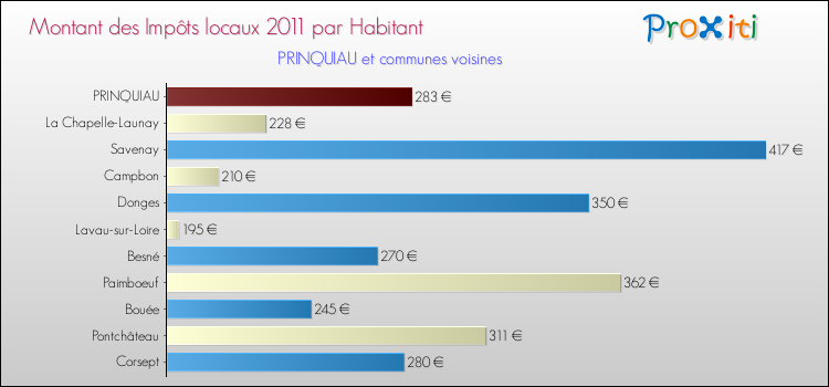 Montant des impôts locaux par Habitant pour PRINQUIAU et les communes proches Comparaison des impôts locaux par habitant pour PRINQUIAU et les communes voisines
