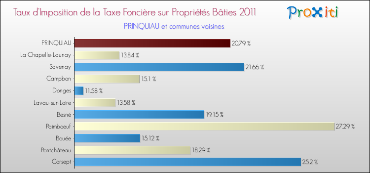 Taux d'imposition de la taxe foncière sur le bati 2011 pour PRINQUIAU et les communes proches Comparaison des taux d'imposition de la taxe foncière sur le bati 2011 pour PRINQUIAU et les communes voisines