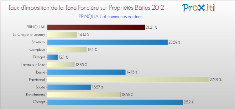 Taux d'imposition de la taxe foncière sur le bati 2012 pour PRINQUIAU et les communes proches Comparaison des taux d'imposition de la taxe foncière sur le bati 2012 pour PRINQUIAU et les communes voisines
