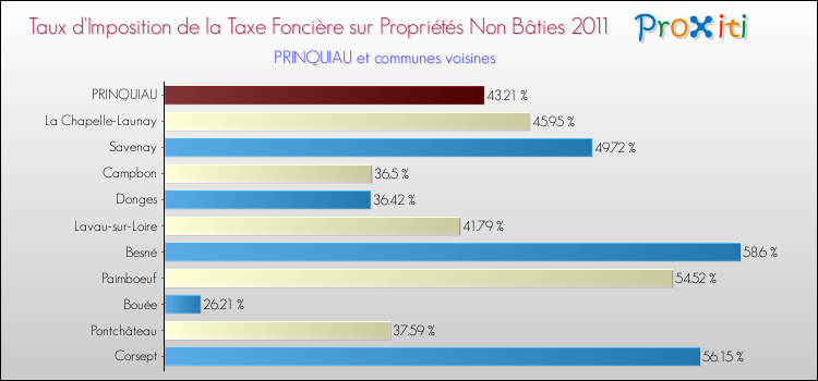 Taux d'imposition de la taxe foncière sur les immeubles et terrains non batis 2011 pour PRINQUIAU et les communes proches Comparaison des taux d'imposition de la taxe foncière sur les immeubles et terrains non batis 2011 pour PRINQUIAU et les communes voisines