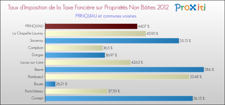 Taux d'imposition de la taxe foncière sur les immeubles et terrains non batis 2012 pour PRINQUIAU et les communes proches Comparaison des taux d'imposition de la taxe foncière sur les immeubles et terrains non batis 2012 pour PRINQUIAU et les communes voisines