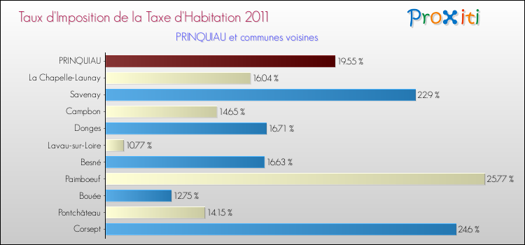 Taux d'imposition de la taxe d'habitation 2011 pour PRINQUIAU et les communes proches Comparaison des taux d'imposition de la taxe d'habitation 2011 pour PRINQUIAU et les communes voisines