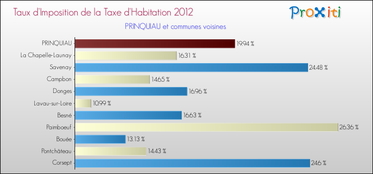 Taux d'imposition de la taxe d'habitation 2012 pour PRINQUIAU et les communes proches Comparaison des taux d'imposition de la taxe d'habitation 2012 pour PRINQUIAU et les communes voisines