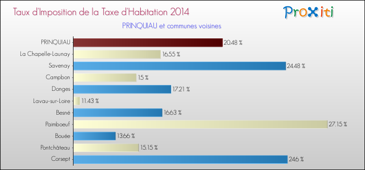 Taux d'imposition de la taxe d'habitation 2014 pour PRINQUIAU et les communes proches Comparaison des taux d'imposition de la taxe d'habitation 2014 pour PRINQUIAU et les communes voisines