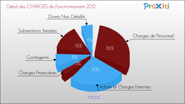 Décomposition des Charges de Fonctionnement 2012 de la commune de PUCEUL Charges de Fonctionnement 2012 pour la commune de PUCEUL