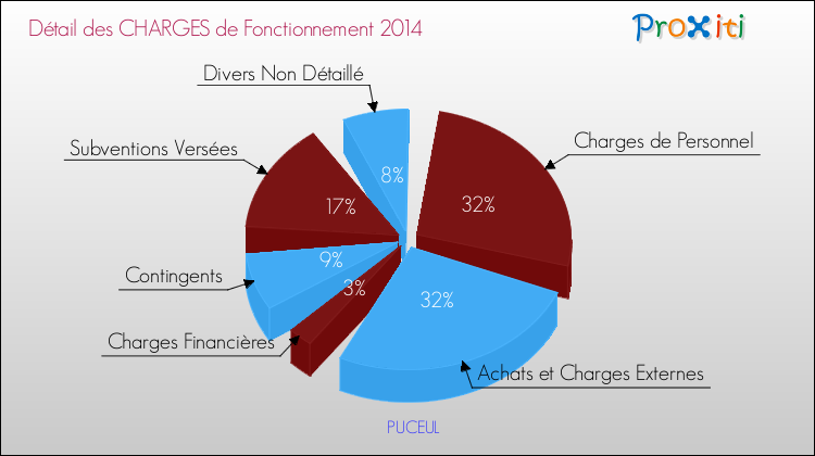 Décomposition des Charges de Fonctionnement 2014 de la commune de PUCEUL Charges de Fonctionnement 2014 pour la commune de PUCEUL
