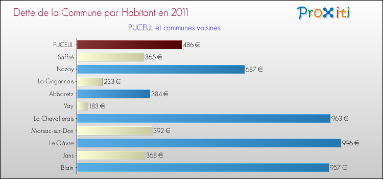 Dette par habitant de la commune en 2011 pour PUCEUL et les communes proches Comparaison de la dette par habitant de la commune en 2011 pour PUCEUL et les communes voisines