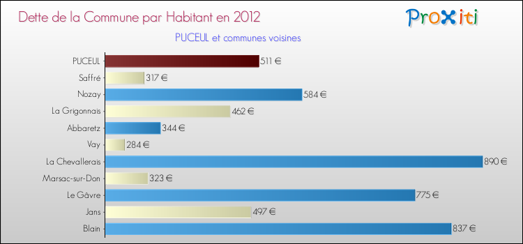 Dette par habitant de la commune en 2012 pour PUCEUL et les communes proches Comparaison de la dette par habitant de la commune en 2012 pour PUCEUL et les communes voisines
