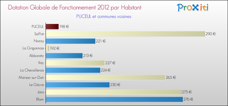 Montant des dotations globales de fonctionnement DGF par Habitant pour PUCEUL et les communes proches Comparaison des des dotations globales de fonctionnement DGF par habitant pour PUCEUL et les communes voisines