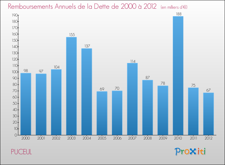 Evolution de l'annuité de la dette pour la commune de PUCEUL de 2000 à 2012 Annuités de la dette pour PUCEUL de 2000 à 2012