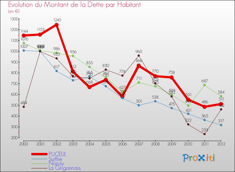 Evolution de la dette par habitant pour la commune de PUCEUL et les communes proches de 2000 à 2012 Comparaison de la dette par habitant pour PUCEUL et les communes voisines de 2000 à 2012