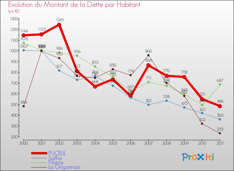 Evolution de la dette par habitant pour la commune de PUCEUL et les communes proches Comparaison de la dette par habitant pour PUCEUL et les communes voisines