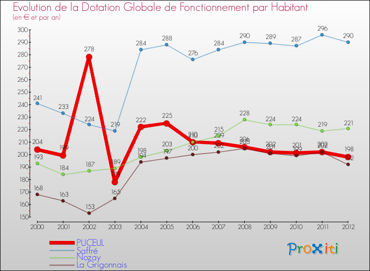 Evolution et montant de la dotation globale de fonctionnement par Habitant pour PUCEUL et les communes proches Comparaison des dotations globales de fonctionnement par habitant pour PUCEUL et les communes voisines