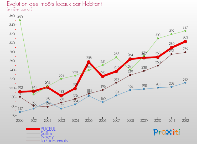 Evolution et montant des impôts locaux par Habitant pour PUCEUL et les communes proches Comparaison des impôts locaux par habitant pour PUCEUL et les communes voisines