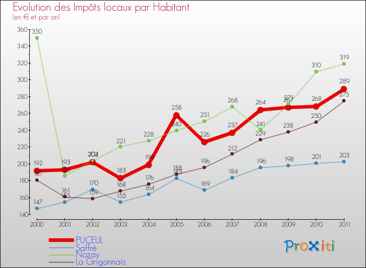 Evolution et montant des impôts locaux par Habitant pour PUCEUL et les communes proches Comparaison des impôts locaux par habitant pour PUCEUL et les communes voisines