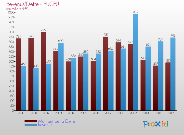 Evolution comparée de la dette et des revenus pour la commune de PUCEUL de 2000 à 2012 Comparaison de la dette et des revenus pour PUCEUL de 2000 à 2012