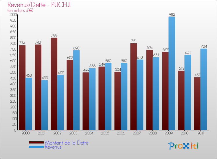 Evolution comparée de la dette et des revenus pour la commune de PUCEUL de 2000 à 2011 Comparaison de la dette et des revenus pour PUCEUL de 2000 à 2011