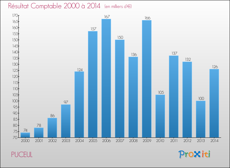 Evolution du résultat comptable pour la commune de PUCEUL de 2000 à 2014 Evolution du résultat comptable pour PUCEUL de 2000 à 2014