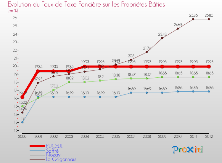 Evolution du taux de la taxe foncière sur le bati pour PUCEUL et les communes proches de 2000 à 2012 Comparaison des taux de taxe foncière sur le bati pour PUCEUL et les communes voisines de 2000 à 2012