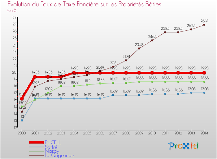 Evolution du taux de la taxe foncière sur le bati pour PUCEUL et les communes proches de 2000 à 2014 Comparaison des taux de taxe foncière sur le bati pour PUCEUL et les communes voisines de 2000 à 2014