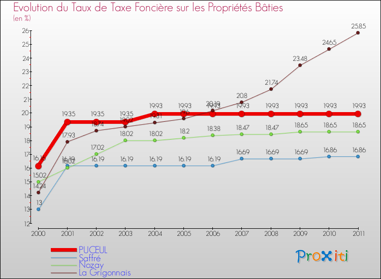 Evolution du taux de la taxe foncière sur le bati pour PUCEUL et les communes proches Comparaison des taux de taxe foncière sur le bati pour PUCEUL et les communes voisines