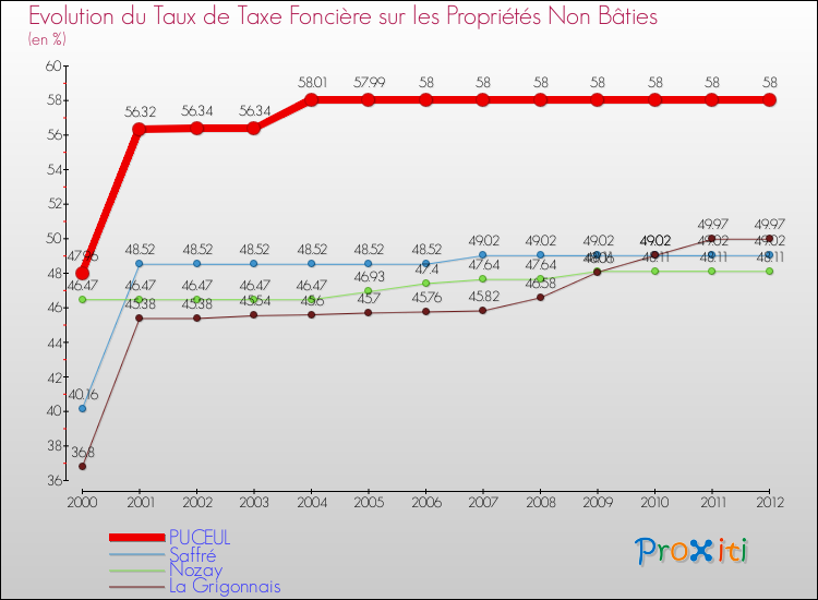 Evolution du taux de la taxe foncière sur les immeubles et terrains non batis pour PUCEUL et les communes proches de 2000 à 2012 Comparaison des taux de la taxe foncière sur les immeubles et terrains non batis pour PUCEUL et les communes voisines de 2000 à 2012