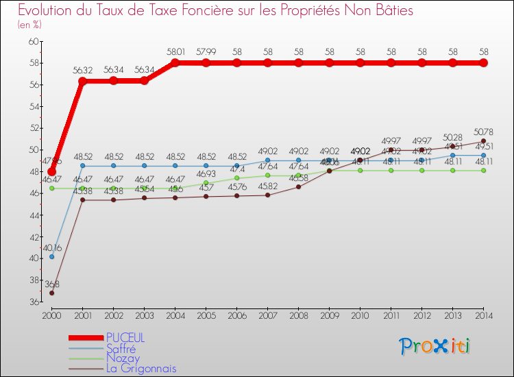 Evolution du taux de la taxe foncière sur les immeubles et terrains non batis pour PUCEUL et les communes proches de 2000 à 2014 Comparaison des taux de la taxe foncière sur les immeubles et terrains non batis pour PUCEUL et les communes voisines de 2000 à 2014