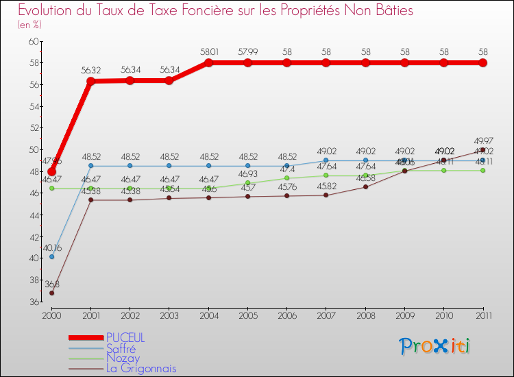 Evolution du taux de la taxe foncière sur les immeubles et terrains non batis pour PUCEUL et les communes proches Comparaison des taux de la taxe foncière sur les immeubles et terrains non batis pour PUCEUL et les communes voisines