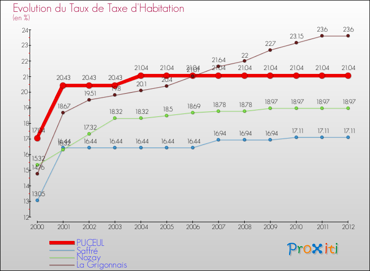 Evolution du taux de la taxe d'habitation pour PUCEUL et les communes proches Comparaison des taux de la taxe d'habitation pour PUCEUL et les communes voisines