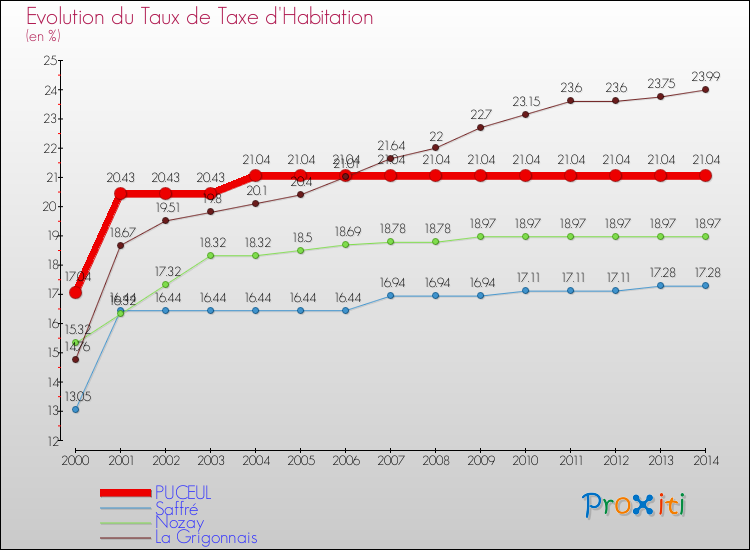 Evolution du taux de la taxe d'habitation pour PUCEUL et les communes proches de 2000 à 2014 Comparaison des taux de la taxe d'habitation pour PUCEUL et les communes voisines de 2000 à 2014