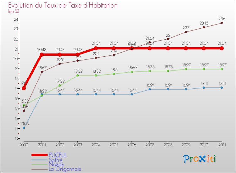 Evolution du taux de la taxe d'habitation pour PUCEUL et les communes proches Comparaison des taux de la taxe d'habitation pour PUCEUL et les communes voisines