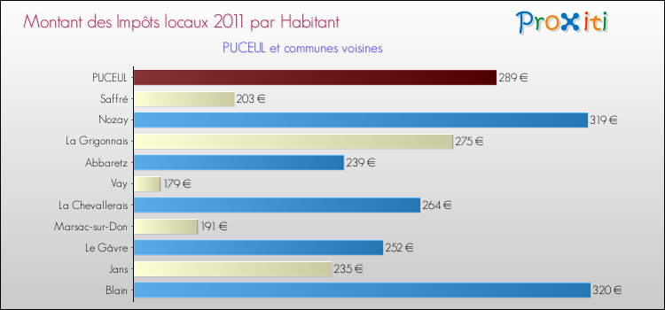 Montant des impôts locaux par Habitant pour PUCEUL et les communes proches Comparaison des impôts locaux par habitant pour PUCEUL et les communes voisines