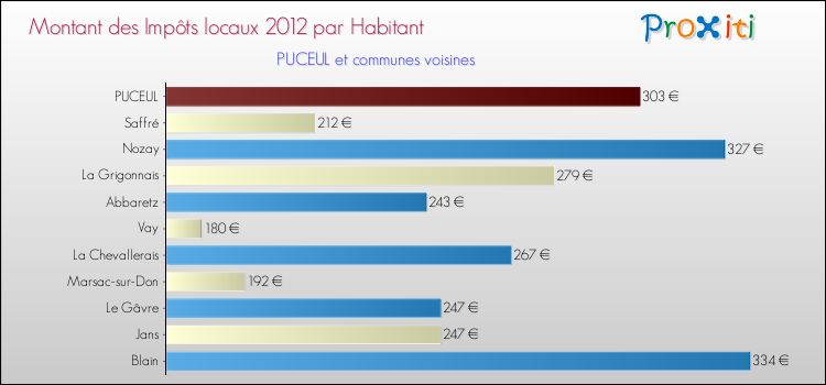Montant des impôts locaux par Habitant pour PUCEUL et les communes proches Comparaison des impôts locaux par habitant pour PUCEUL et les communes voisines