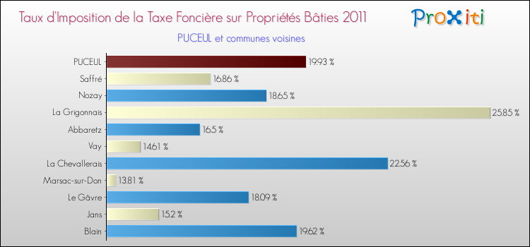 Taux d'imposition de la taxe foncière sur le bati 2011 pour PUCEUL et les communes proches Comparaison des taux d'imposition de la taxe foncière sur le bati 2011 pour PUCEUL et les communes voisines