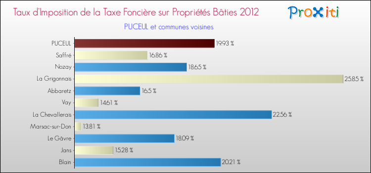 Taux d'imposition de la taxe foncière sur le bati 2012 pour PUCEUL et les communes proches Comparaison des taux d'imposition de la taxe foncière sur le bati 2012 pour PUCEUL et les communes voisines