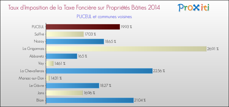 Taux d'imposition de la taxe foncière sur le bati 2014 pour PUCEUL et les communes proches Comparaison des taux d'imposition de la taxe foncière sur le bati 2014 pour PUCEUL et les communes voisines