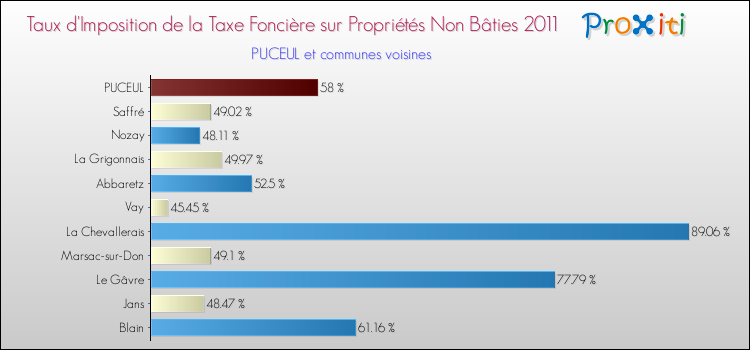 Taux d'imposition de la taxe foncière sur les immeubles et terrains non batis 2011 pour PUCEUL et les communes proches Comparaison des taux d'imposition de la taxe foncière sur les immeubles et terrains non batis 2011 pour PUCEUL et les communes voisines