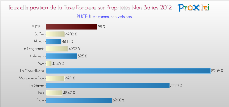 Taux d'imposition de la taxe foncière sur les immeubles et terrains non batis 2012 pour PUCEUL et les communes proches Comparaison des taux d'imposition de la taxe foncière sur les immeubles et terrains non batis 2012 pour PUCEUL et les communes voisines