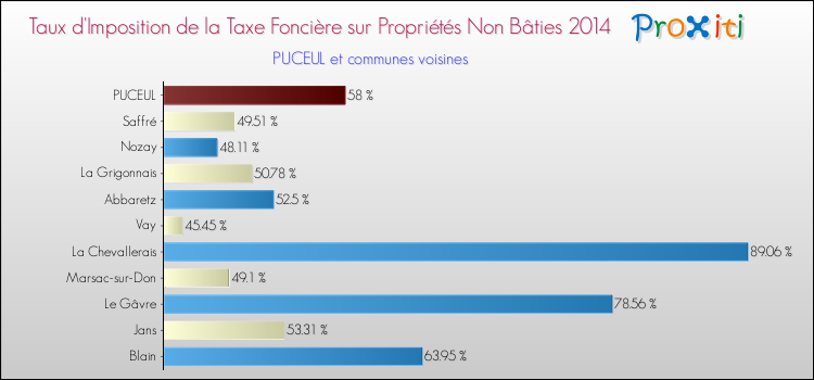 Taux d'imposition de la taxe foncière sur les immeubles et terrains non batis 2014 pour PUCEUL et les communes proches Comparaison des taux d'imposition de la taxe foncière sur les immeubles et terrains non batis 2014 pour PUCEUL et les communes voisines