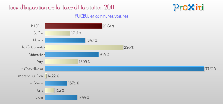 Taux d'imposition de la taxe d'habitation 2011 pour PUCEUL et les communes proches Comparaison des taux d'imposition de la taxe d'habitation 2011 pour PUCEUL et les communes voisines