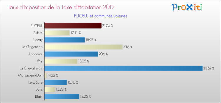 Taux d'imposition de la taxe d'habitation 2012 pour PUCEUL et les communes proches Comparaison des taux d'imposition de la taxe d'habitation 2012 pour PUCEUL et les communes voisines
