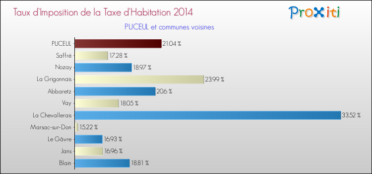 Taux d'imposition de la taxe d'habitation 2014 pour PUCEUL et les communes proches Comparaison des taux d'imposition de la taxe d'habitation 2014 pour PUCEUL et les communes voisines